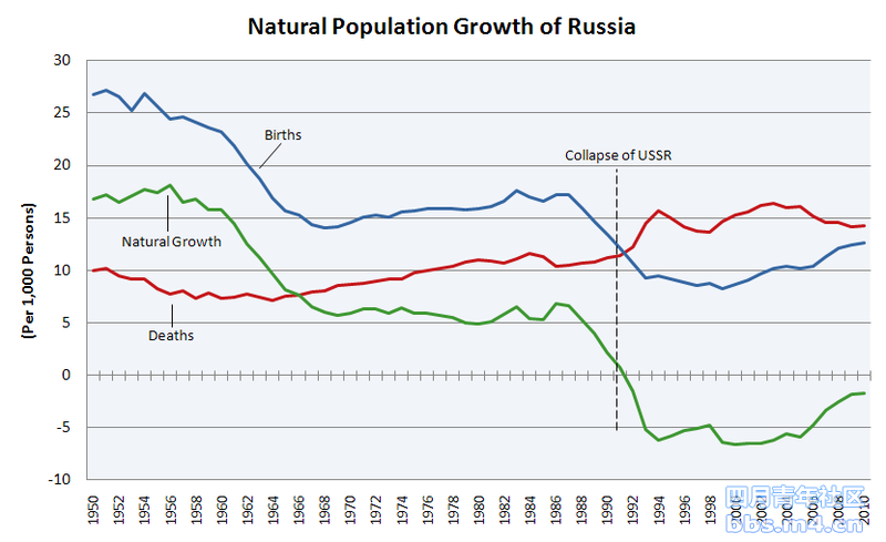 800px-Natural_Population_Growth_of_Russia.PNG