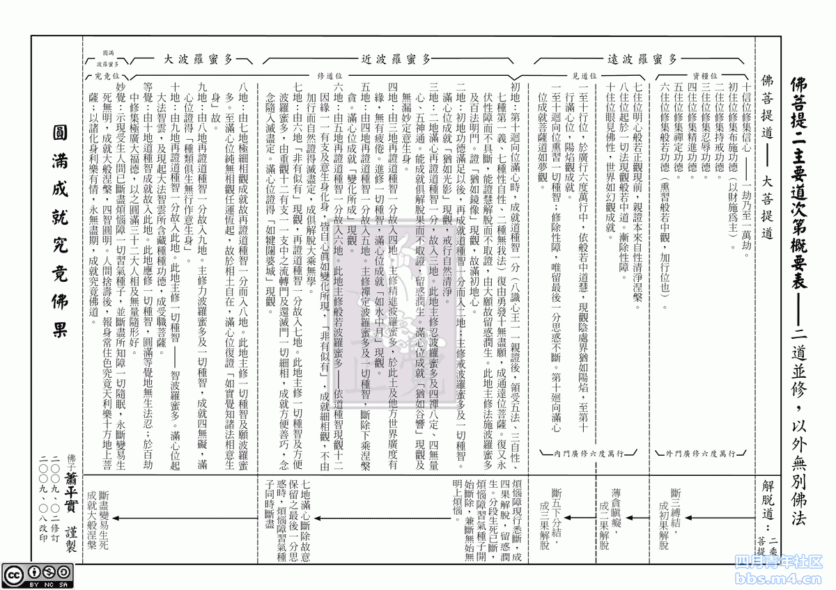 佛菩提道次第表.gif