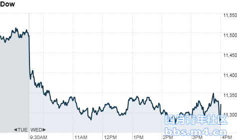 chart_ws_index_dow_20111123161543_top.png