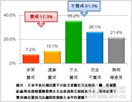 1台灣智庫民調05 贊不贊成國民黨開除王金平？.jpg