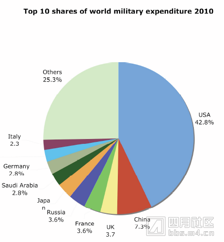 us-defense-budget-compared-to-the-world-i1.png