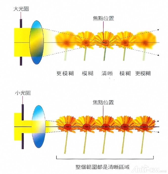 大小光圈與景深的關係.jpg