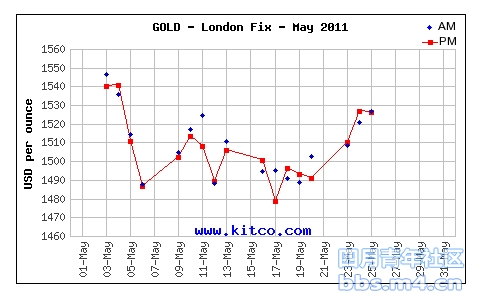 Gold_chart_May_2011_01.jpg