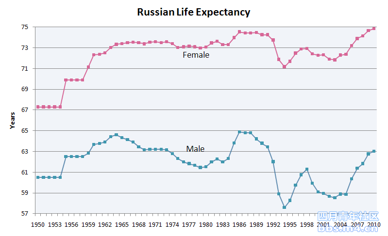 Russian_male_and_female_life_expectancy.PNG